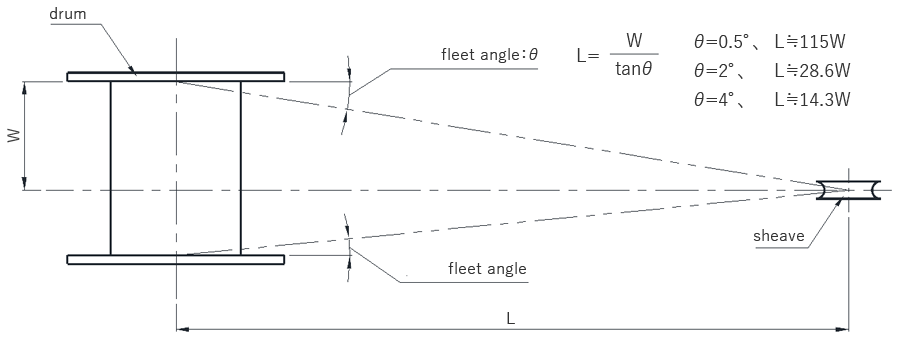 How can I prevent irregular wire rope winding on a winch?