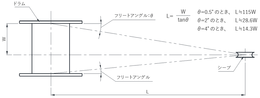 ウインチの場合、ワイヤロープの乱巻きを防止するにはどうしたらよいですか?