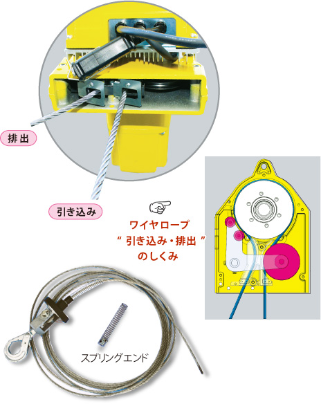 ワイヤロープ作動のしくみ